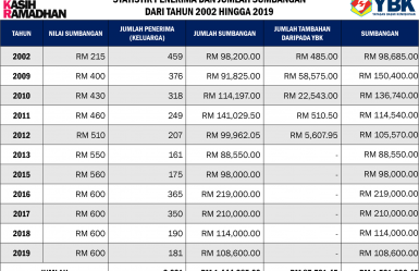 Statistik SKR 2002-2019 (akan dikemaskini)