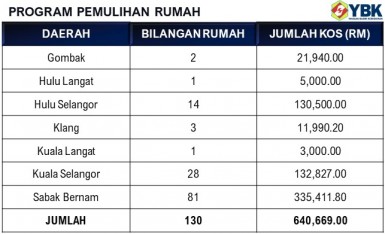 Statistik Program Pemulihan Rumah