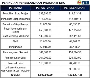 Perincian Kewangan Program DKC