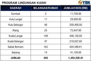 Statistik Program Lindungan Kasih